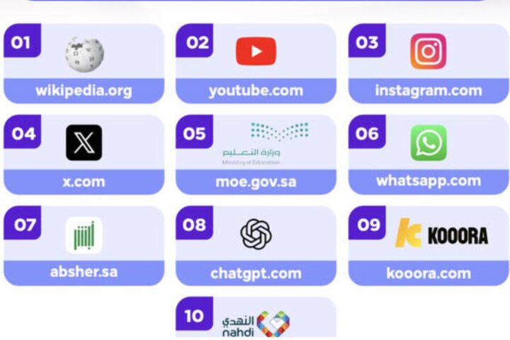 Saudi Arabia Ranks Among Top G20 Performers in Mobile Internet Speeds, Report Finds