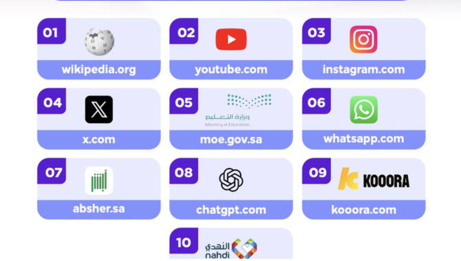 Saudi Arabia Ranks Among Top G20 Performers in Mobile Internet Speeds, Report Finds